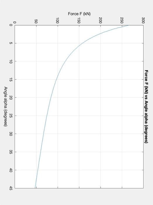 Force F (kN)
300
250
200
150
100
50
0
5
10
Force F (kN) vs Angle alpha (degrees)
15
25
20
Angle alpha (degrees)
30
35
40
45