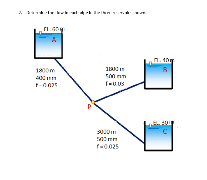 2. Determine the flow in each pipe in the three reservoirs shown.
EL. 60 m
A
1800 m
500 mm
f = 0.03
1800 m
400 mm
f = 0.025
P
3000 m
500 mm
f = 0.025
EL. 40 m
B
EL. 30 m
C