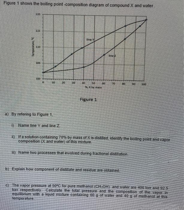 Figure 1 shows the boiling point-composition diagram of compound X and water
120
135
110
205
B
10
100
a) By refering to Figure 1,
20
10
line
40 50
% X by mass
Figure 1
50
Frid
BO 90 100
Name line Y and line Z
ii) If a solution containing 70% by mass of X is distilled, identify the boiling point and vapor
composition (X and water) of this mixture
ii) Name two processes that involved during fractional distillation
b) Explain how component of distillate and residue are obtained.
c) The vapor pressure at 50°C for pure methanol (CH-OH) and water are 406 torr and 92.5
torr respectively. Calculate the total pressure and the composition of the vapor in
equilibrium with a liquid mixture containing 60 g of water and 40 g of methanol at this
temperature.