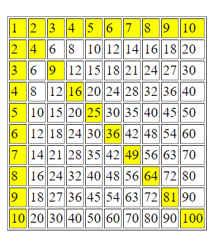 1
2 3 4 5 6 7 8 9 10
2 4 6 8 10 12 14 16 18 20
3 6 9 12 15 18 21 24 27 30
8 12 16 20 24 28 32 36 40
4
5
6
10 15 20 25 30 35 40 45 50
12 18 24 30 36 42 48 54 60
14 21 28 35 42 49 56 63 70
16 24 32 40 48 56 64 72 80
7
8
9
18 27 36 45 54 63 72 81 90
10 20 30 40 50 60 70 80 90 100