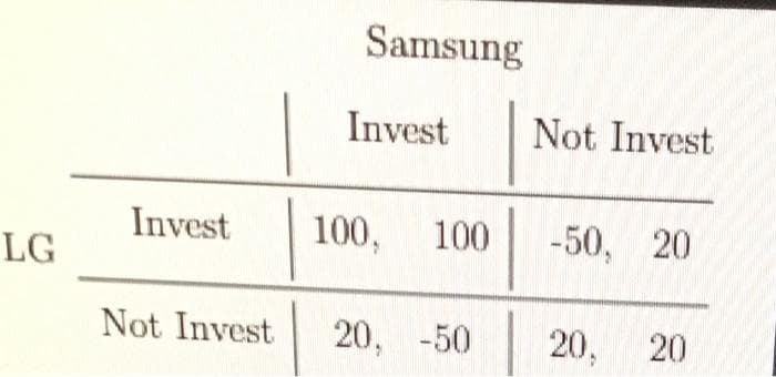 Samsung
Invest
Not Invest
Invest
100, 100
-50, 20
LG
Not Invest
20, -50
20
20:

