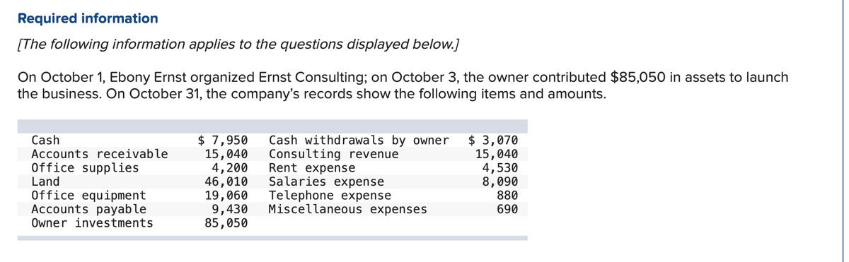 Required information
[The following information applies to the questions displayed below.]
On October 1, Ebony Ernst organized Ernst Consulting; on October 3, the owner contributed $85,050 in assets to launch
the business. On October 31, the company's records show the following items and amounts.
Cash
Accounts receivable
Office supplies
Land
$ 7,950
15,040
4,200
46,010
19,060
9,430
85,050
Cash withdrawals by owner
Consulting revenue
Rent expense
Salaries expense
Telephone expense
Miscellaneous expenses
$ 3,070
15,040
4,530
8,090
880
Office equipment
Accounts payable
Owner investments
690
