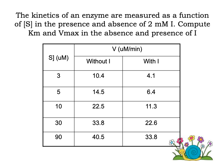 The kinetics of an enzyme are measured as a function
of [S] in the presence and absence of 2 mM I. Compute
Km and Vmax in the absence and presence of I
V (uM/min)
S] (uM)
Without I
With I
3
10.4
4.1
14.5
6.4
10
22.5
11.3
30
33.8
22.6
90
40.5
33.8
