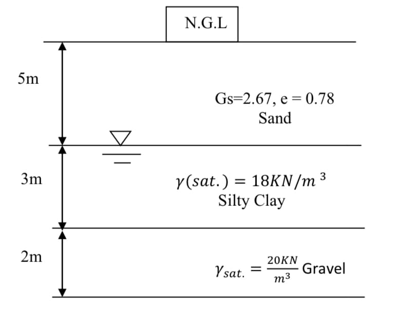 5m
3m
2m
N.G.L
Gs=2.67, e = 0.78
Sand
3
y(sat.) = 18KN/m³
Silty Clay
20KN
Ysat.
m³
Gravel
