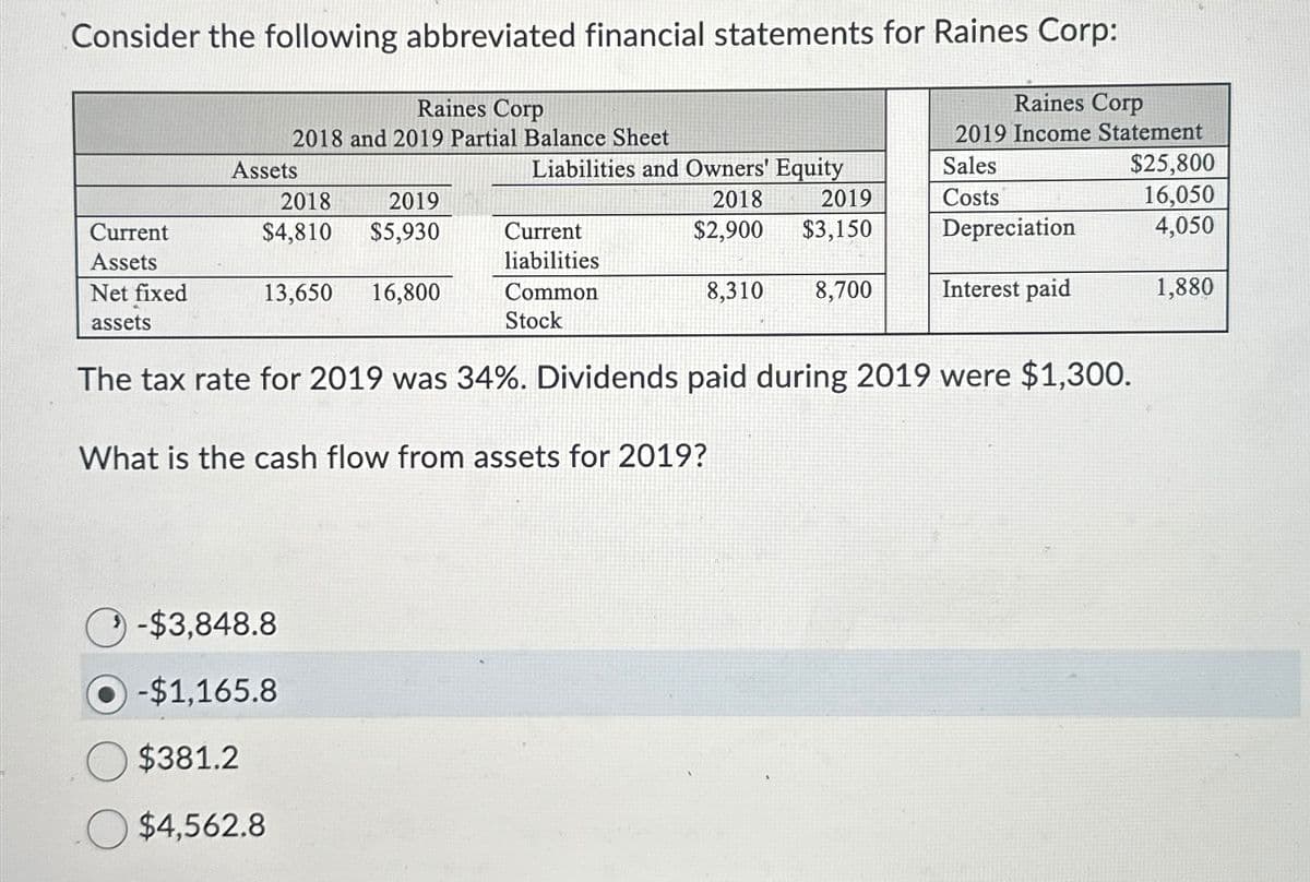 Consider the following abbreviated financial statements for Raines Corp:
Current
Assets
Net fixed
assets
Raines Corp
2018 and 2019 Partial Balance Sheet
Assets
2018
$4,810
2019
$5,930
13,650 16,800
-$3,848.8
-$1,165.8
$381.2
$4,562.8
Liabilities and Owners' Equity
2018
2019
$2,900 $3,150
Current
liabilities
Common
Stock
8,310 8,700
Raines Corp
2019 Income Statement
Sales
Costs
Depreciation
Interest paid
$25,800
16,050
4,050
The tax rate for 2019 was 34%. Dividends paid during 2019 were $1,300.
What is the cash flow from assets for 2019?
1,880