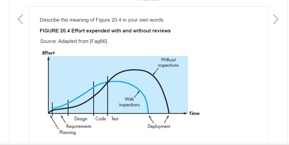 >
Describe the meaning of Figure 20.4 in your own words.
FIGURE 20.4 Effort expended with and without reviews
Source: Adapted from [Fag86].
Effort
Without
inspections
With
inspections
+ Time
Design
Code Test
Deployment
Requirements
Planning
