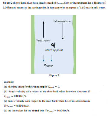 Figure 2 shows that a river has a steady speed of virer- Sam swims upstream for a distance of
2.00km and returns to the starting point. If Sam can swim at a speed of 1.50 m/s in still water,
Vdownstream
Vupstream
Starting point
Vriver
Figure 2
calculate
(a) the time taken for the round trip if vrirer = 0.
(b) Sam's velocity with respect to the river bank when he swims upstream if
V'river = 0.800 m/s.
(c) Sam's velocity with respect to the river bank when he swims downstream
if vriver = 0.800 m/s.
(d) the time taken for the round trip if v-iver = 0.800 m/s.
