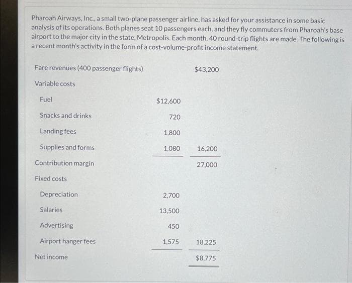 Pharoah Airways, Inc., a small two-plane passenger airline, has asked for your assistance in some basic
analysis of its operations. Both planes seat 10 passengers each, and they fly commuters from Pharoah's base
airport to the major city in the state, Metropolis. Each month, 40 round-trip flights are made. The following is
a recent month's activity in the form of a cost-volume-profit income statement.
Fare revenues (400 passenger flights)
Variable costs
Fuel
Snacks and drinks
Landing fees
Supplies and forms
Contribution margin
Fixed costs
Depreciation
Salaries
Advertising
Airport hanger fees
Net income
$12,600
720
1,800
1,080
2,700
13,500
450
1,575
$43,200
16,200
27,000
18,225
$8,775