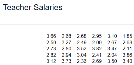 Teacher Salaries
3.66 2.68 2.68 2.95 3.10 1.85
2.50 3.27 2.49
2.09 2.67 2.68
2.73 2.80 3.52
3.82
3.47 2.11
2.82 2.94 3.04 2.41
3.12 3.73 2.36 2.69 3.50 3.40
2.04 3.86