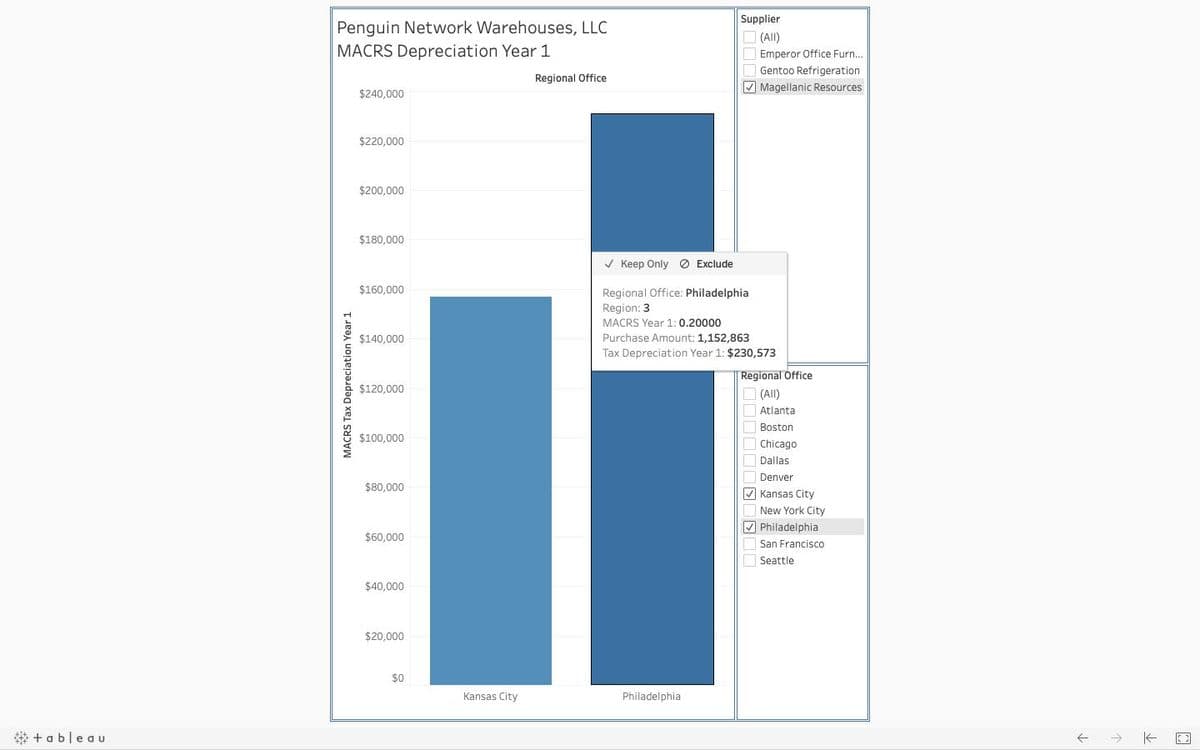 Supplier
Penguin Network Warehouses, LLC
(All)
MACRS Depreciation Year 1
Emperor Office Furn..
Gentoo Refrigeration
Regional Office
V Magellanic Resources
$240,000
$220,000
$200,000
$180,000
V Keep Only O Exclude
$160,000
Regional Office: Philadelphia
Region: 3
MACRS Year 1:0.20000
Purchase Amount: 1,152,863
Tax Depreciation Year 1: $230,573
$140,000
Regional Office
$120,000
(All)
Atlanta
Boston
$100,000
Chicago
Dallas
Denver
$80,000
M Kansas City
New York City
V Philadelphia
$60,000
San Francisco
| Seattle
$40,000
$20,000
$0
Kansas City
Philadelphia
* + ableau
MACRS Tax Depreciation Year 1
