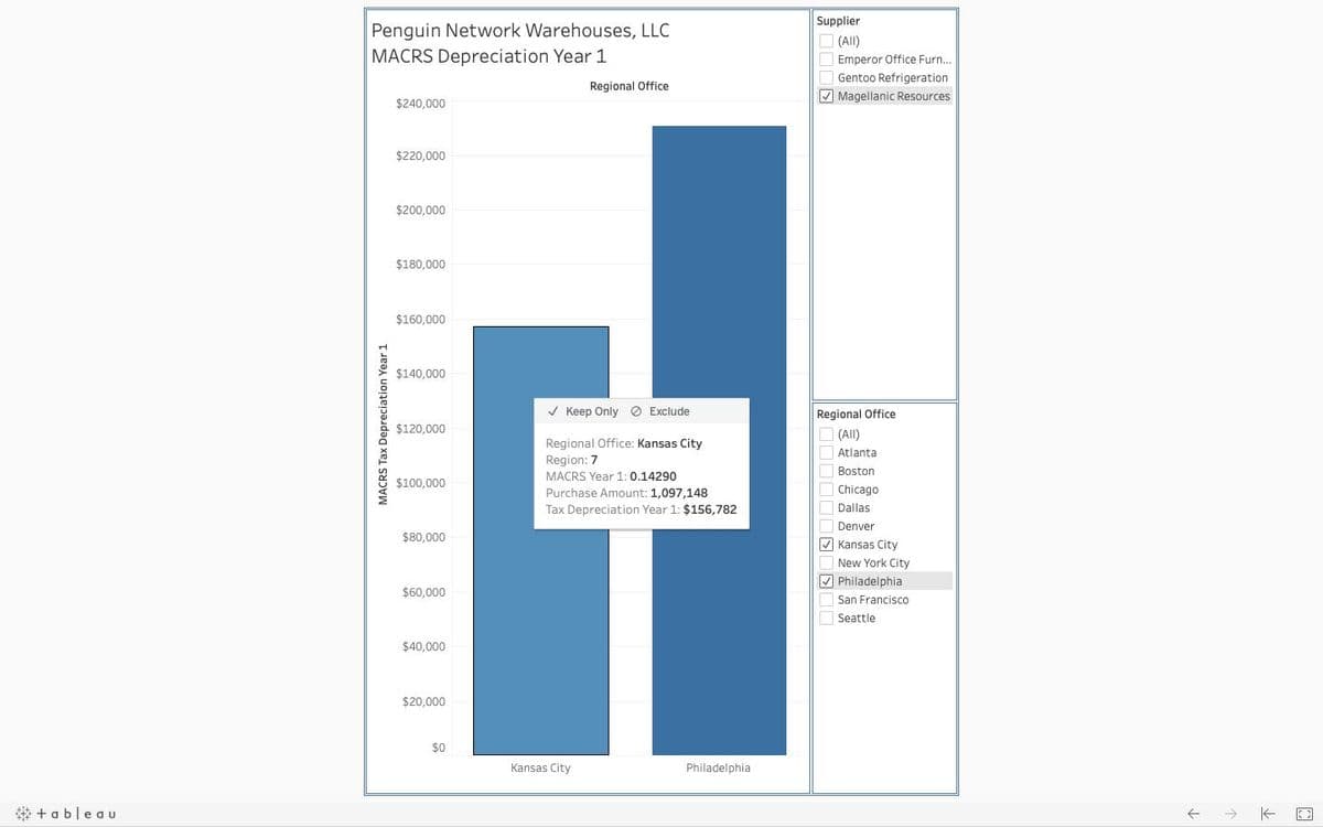 Supplier
Penguin Network Warehouses, LLC
(All)
MACRS Depreciation Year 1
Emperor Office Furn..
Gentoo Refrigeration
Regional Office
V Magellanic Resources
$240,000
$220,000
$200,000
$180,000
$160,000
$140,000
V Keep Only O Exclude
Regional Office
$120,000
(All)
Regional Office: Kansas City
Region: 7
Atlanta
Boston
MACRS Year 1:0.14290
$100,000
Purchase Amount: 1,097,148
Chicago
Tax Depreciation Year 1: $156,782
Dallas
Denver
$80,000
V Kansas City
New York City
V Philadelphia
$60,000
San Francisco
Seattle
$40,000
$20,000
$0
Kansas City
Philadelphia
整+ableau
MACRS Tax Depreciation Year 1
