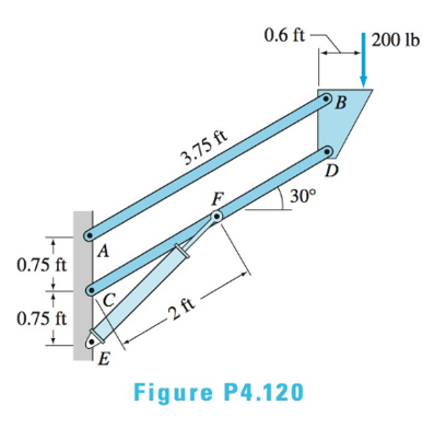 0.6 ft-
200 lb
OB
3.75 ft
30°
A
0.75 ft
0.75 ft
- 2 ft
Figure P4.120
