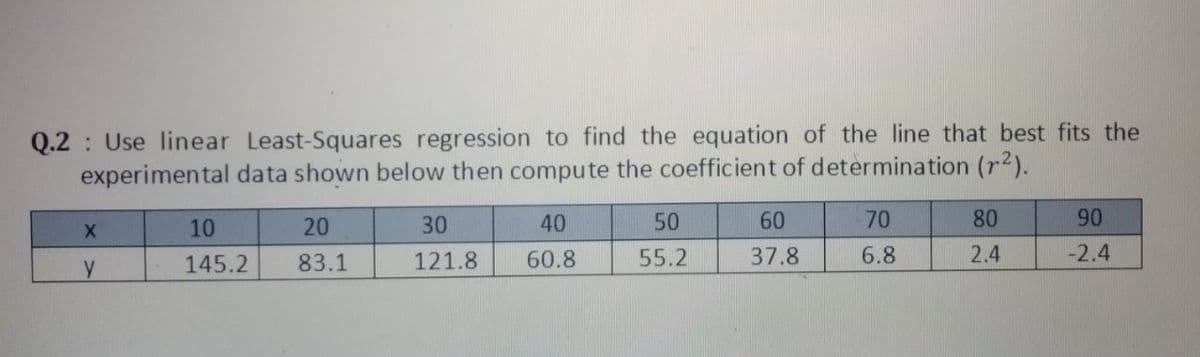 Q.2 : Use linear Least-Squares regression to find the equation of the line that best fits the
experimental data shown below then compute the coefficient of determination (r2).
10
20
30
40
50
60
70
80
90
145.2
83.1
121.8
60.8
55.2
37.8
6.8
2.4
-2.4
