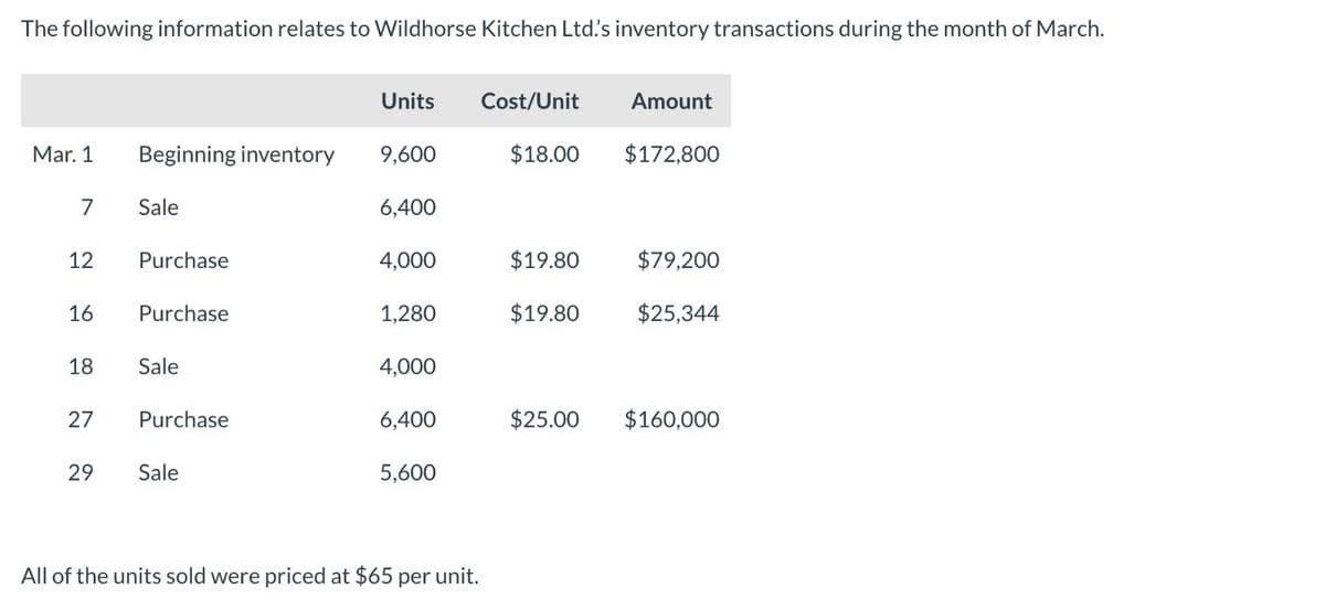 The following information relates to Wildhorse Kitchen Ltd.'s inventory transactions during the month of March.
Mar. 1 Beginning inventory
7
12
16
18
27
29
Sale
Purchase
Purchase
Sale
Purchase
Sale
Units
9,600
6,400
4,000
1,280
4,000
6,400
5,600
All of the units sold were priced at $65 per unit.
Cost/Unit
$18.00
$19.80
$19.80
Amount
$172,800
$79,200
$25,344
$25.00 $160,000