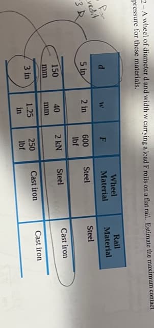 2-A wheel of diameter d and width w carrying a load F rolls on a flat rail. Estimate the maximum contact
pressure for these materials.
Por
vedit
-3D
d
5 in
150
mm
3 in
W
2 in
40
mm
1.25
in
F
600
lbf
2 kN
250
lbf
Wheel
Material
Steel
Steel
Cast iron
Rail
Material
Steel
Cast iron
Cast iron.