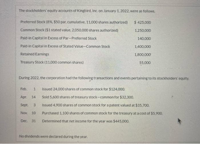 The stockholders' equity accounts of Kingbird, Inc. on January 1, 2022, were as follows.
Preferred Stock (8%, $50 par, cumulative, 11,000 shares authorized)
Common Stock ($1 stated value, 2,050,000 shares authorized)
Paid-in Capital in Excess of Par-Preferred Stock
Paid-in Capital in Excess of Stated Value-Common Stock
Retained Earnings
Treasury Stock (11,000 common shares)
$ 425,000
1,250,000
140,000
1,400,000
1,800,000
55,000
During 2022, the corporation had the following transactions and events pertaining to its stockholders' equity.
Feb. 1 Issued 24,000 shares of common stock for $124,000.
Apr. 14.
Sold 5,600 shares of treasury stock-common for $32,300.
Sept. 3
Issued 4.900 shares of common stock for a patent valued at $35,700.
Nov. 10
Purchased 1,100 shares of common stock for the treasury at a cost of $5,900.
Dec. 31
Determined that net income for the year was $445,000.
No dividends were declared during the year.