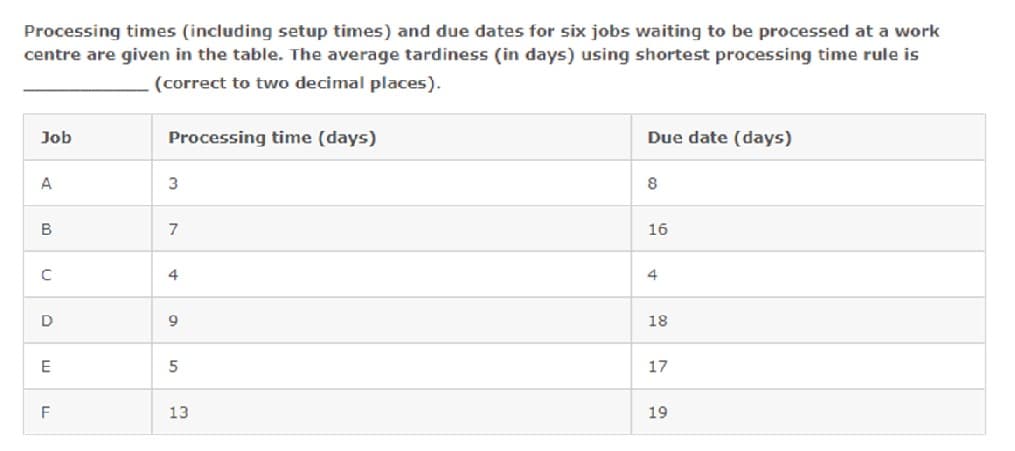 Processing times (including setup times) and due dates for six jobs waiting to be processed at a work
centre are given in the table. The average tardiness (in days) using shortest processing time rule is
(correct to two decimal places).
Job
Processing time (days)
Due date (days)
3
8
7
16
4
4
D
9
18
E
17
F
13
19
B.
