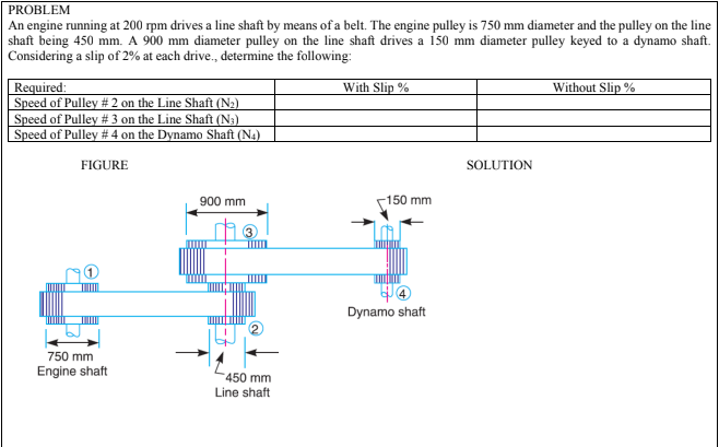 PROBLEM
An engine running at 200 rpm drives a line shaft by means of a belt. The engine pulley is 750 mm diameter and the pulley on the line
shaft being 450 mm. A 900 mm diameter pulley on the line shaft drives a 150 mm diameter pulley keyed to a dynamo shaft.
Considering a slip of 2% at each drive., determine the following:
Required:
Speed of Pulley #2 on the Line Shaft (N₂)
Speed of Pulley # 3 on the Line Shaft (N3)
Speed of Pulley # 4 on the Dynamo Shaft (N4)
FIGURE
750 mm
Engine shaft
900 mm
450 mm
Line shaft
With Slip %
150 mm
Dynamo shaft
SOLUTION
Without Slip %