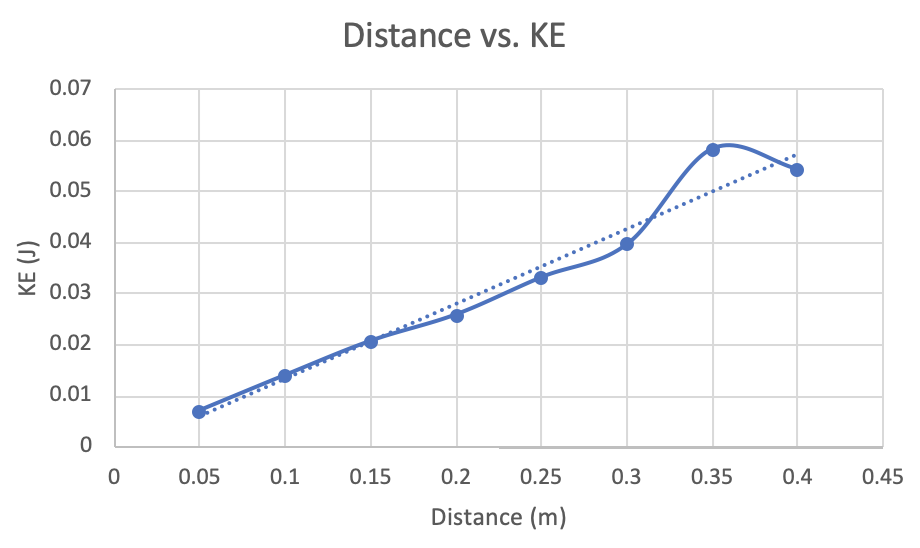 Distance vs. KE
0.07
0.06
0.05
0.04
0.03
0.02
0.01
0.05
0.1
0.15
0.2
0.25
0.3
0.35
0.4
0.45
Distance (m)
KE (J)

