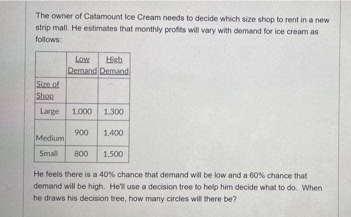 The owner of Catamount Ice Cream needs to decide which size shop to rent in a new
strip mall. He estimates that monthly profits will vary with demand for ice cream as
follows:
High
Demand Demand
Low
Size of
Shop
Large
1,000
1,300
900
1,400
Medium
Small
800
1,500
He feels there is a 40% chance that demand will be low and a 60% chance that
demand will be high. He'll use a decision tree to help him decide what to do. When
he draws his decision tree, how many circles will there be?
