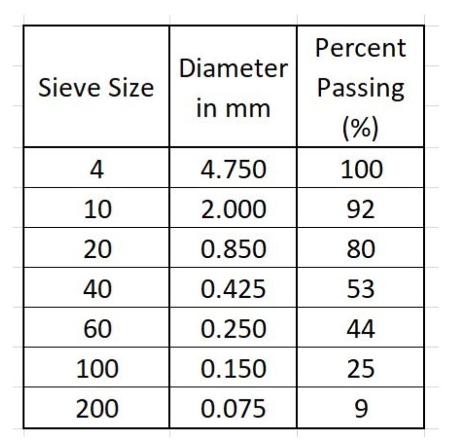 Percent
Diameter
Sieve Size
Passing
in mm
(%)
4
4.750
100
10
2.000
92
20
0.850
80
40
0.425
53
60
0.250
44
100
0.150
25
200
0.075
9.
