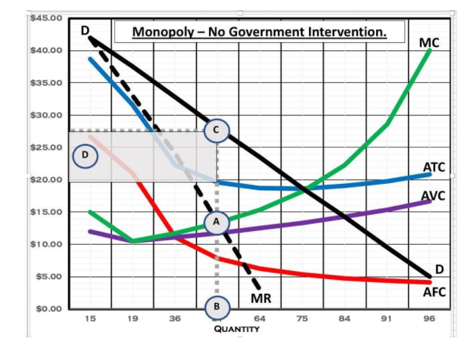 $45.00
D.
Monopoly – No Government Intervention.
MC
$40.00
$35.00
$30.00
$25.00
D
ATC
$20.00
AVC
$15.00
$10.00
D
$5.00
AFC
MR
$0.00
15
19
36
64
75
84
91
96
QUANTITY
