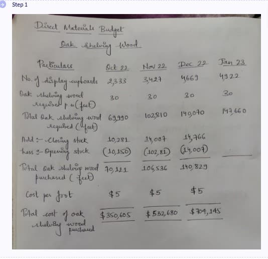 Step 1
Direct Materials Budget
Dak Shelving Wood
Particulars
Oct 22
No. of display cupboards 2,333
Dak
30
wood
shelving
requised pu (feet)
Total Oak shelving word 69,990
required (feet)
Add:
stock
& Closing
hess - Opening stock
Total Qak shelving wood 70,121
purchased (feet)
Cost per foot
Total cost of ook
wood
shelving purchard
Nov 22
3,427
$5
$350,605
30
102,810
10,281
14,007
14,766
(10,150) (102,81) (14,007)
106,536
140, 829
$5
Dec 22 Jan 23
4669
4922
30
30
$532,680
140,070
$5
$704,145
147,660