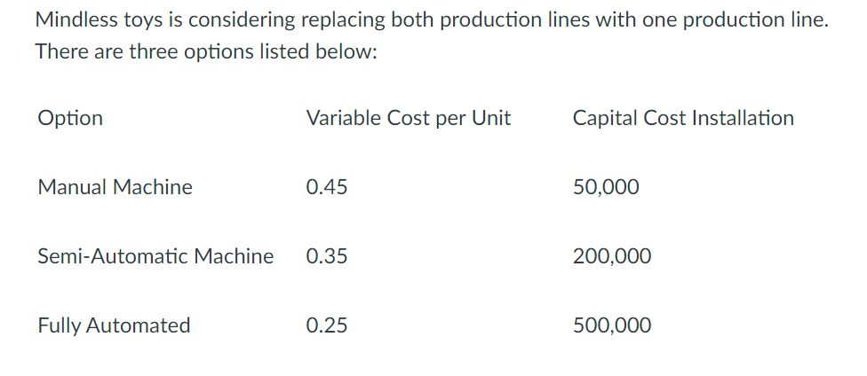 Mindless toys is considering replacing both production lines with one production line.
There are three options listed below:
Option
Manual Machine
Variable Cost per Unit
Fully Automated
0.45
Semi-Automatic Machine 0.35
0.25
Capital Cost Installation
50,000
200,000
500,000