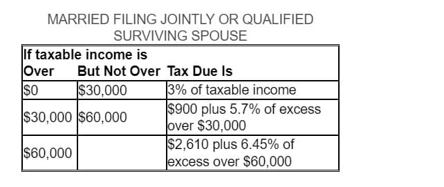 MARRIED FILING JOINTLY OR QUALIFIED
SURVIVING SPOUSE
If taxable income is
Over But Not Over Tax Due Is
$0
$30,000
$30,000 $60,000
$60,000
3% of taxable income
$900 plus 5.7% of excess
over $30,000
$2,610 plus 6.45% of
excess over $60,000