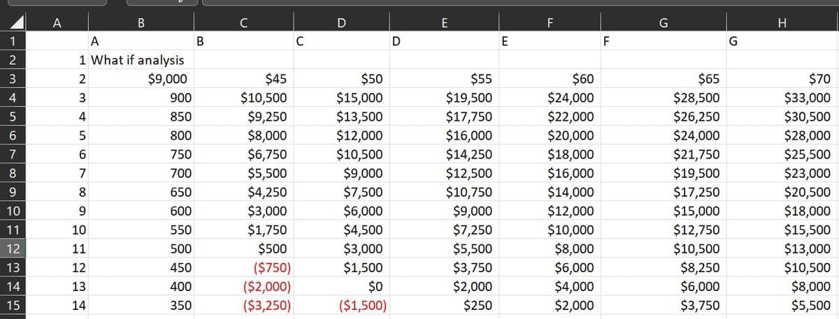 1
2
3
4
5
6
7
8
9
10
11
12
13
14
15
A
A
1 What if analysis
$9,000
23456 PART
7
8
9
10
11
12
13
B
14
900
850
800
750
700
650
600
550
500
450
400
350
B
с
$45
$10,500
$9,250
$8,000
$6,750
$5,500
$4,250
$3,000
$1,750
$500
($750)
($2,000)
($3,250)
C
D
$50
$15,000
$13,500
$12,000
$10,500
$9,000
$7,500
$6,000
$4,500
$3,000
$1,500
$0
($1,500)
D
E
$55
$19,500
$17,750
$16,000
$14,250
$12,500
$10,750
$9,000
$7,250
$5,500
$3,750
$2,000
$250
E
F
$60
$24,000
$22,000
$20,000
$18,000
$16,000
$14,000
$12,000
$10,000
$8,000
$6,000
$4,000
$2,000
F
$65
$28,500
$26,250
$24,000
$21,750
$19,500
$17,250
$15,000
$12,750
$10,500
$8,250
$6,000
$3,750
G
H
$70
$33,000
$30,500
$28,000
$25,500
$23,000
$20,500
$18,000
$15,500
$13,000
$10,500
$8,000
$5,500