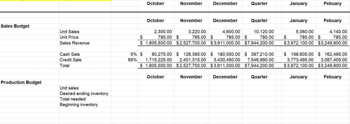 Sales Budget
Production Budget
Unit Sales
Unit Price
Sales Revenue
Cash Sale
Credit Sale
Total
Unit sales
Desired ending inventory
Total needed
Beginning inventory
5% $
95%
October
$
October
2,300.00
785.00 $
November
November
October
3,220.00
785.00 $
Decemeber
Decemeber
November
4,600.00
785.00 $
$
$ 1,805,500.00 $2,527,700.00 $3,611,000.00 $7,944,200.00
Quarter
Quarter
Decemeber
10,120.00
785.00
Quarter
January
$
January
5,060.00
90,275.00 $ 126,385.00 $ 180,550.00 $397,210.00 $ 198,605.00 $ 162,495.00
1,715,225.00 2,401,315.00 3,430,450.00 7,546,990.00 3,773,495.00 3,087,405.00
1,805,500.00 $2,527,700.00 $3,611,000.00 $7,944,200.00 $3,972,100.00 $3,249,900.00
January
Febuary
Febuary
Febuary
4,140.00
785.00 $
785.00
$3,972,100.00 $3,249,900.00