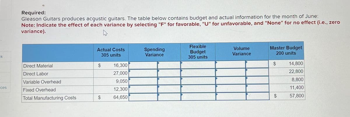 Required:
Gleason Guitars produces acoustic guitars. The table below contains budget and actual information for the month of June:
Note: Indicate the effect of each variance by selecting "F" for favorable, "U" for unfavorable, and "None" for no effect (i.e., zero
variance).
k
Direct Material
Direct Labor
Variable Overhead
Actual Costs
Spending
305 units
Variance
Flexible
Budget
305 units
Volume
Variance
Master Budget
200 units
$
16,300
EA
$
14,800
27,000
22,800
9,050
8,800
12,300
11,400
EA
64,650
69
57,800
ces
Fixed Overhead
Total Manufacturing Costs
$