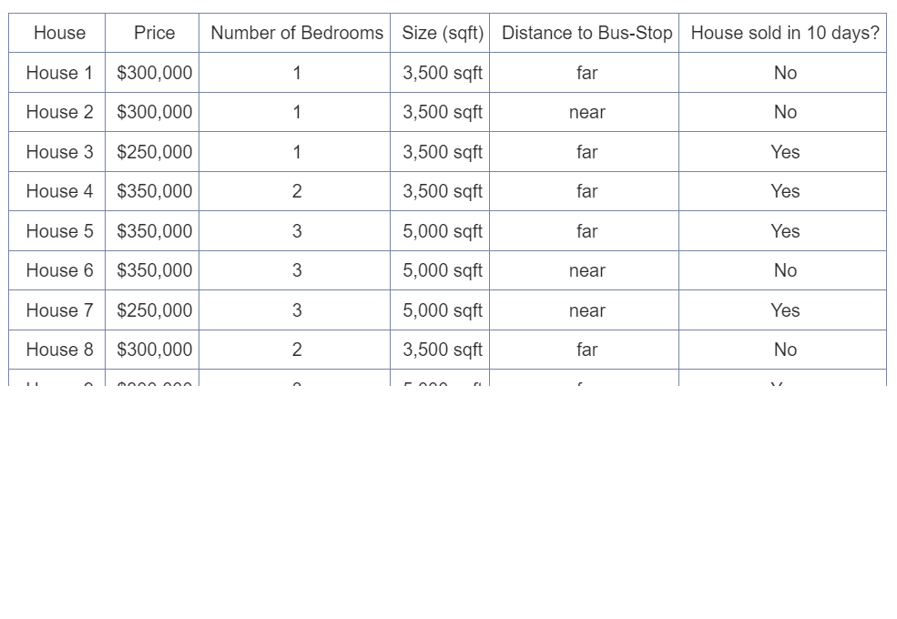 House
House 1
House 2
House 3
House 4
House 5
House 6
House 7
House 8
Price
$300,000
$300,000
$250,000
$350,000
$350,000
$350,000
$250,000
$300,000
ممممممه
Number of Bedrooms
1
1
1
2
3
3
3
2
Size (sqft) Distance to Bus-Stop House sold in 10 days?
3,500 sqft
far
No
3,500 sqft
No
3,500 sqft
Yes
3,500 sqft
Yes
Yes
No
Yes
No
5,000 sqft
5,000 sqft
5,000 sqft
3,500 sqft
near
far
far
far
near
near
far