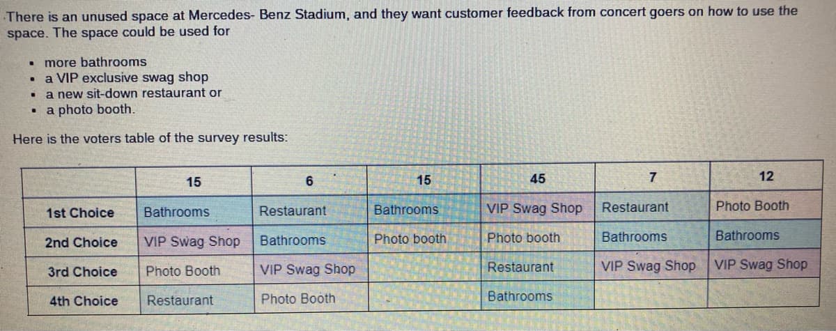 There is an unused space at Mercedes-Benz Stadium, and they want customer feedback from concert goers on how to use the
space. The space could be used for
. more bathrooms
.
a VIP exclusive swag shop
. a new sit-down restaurant or
. a photo booth.
Here is the voters table of the survey results:
1st Choice
2nd Choice
3rd Choice
4th Choice
15
Bathrooms
VIP Swag Shop
Photo Booth
Restaurant
6
Restaurant
Bathrooms
VIP Swag Shop
Photo Booth
15
Bathrooms
Photo booth
45
VIP Swag Shop
Photo booth
Restaurant
Bathrooms
7
Restaurant
12
Bathrooms
Photo Booth
Bathrooms
VIP Swag Shop VIP Swag Shop