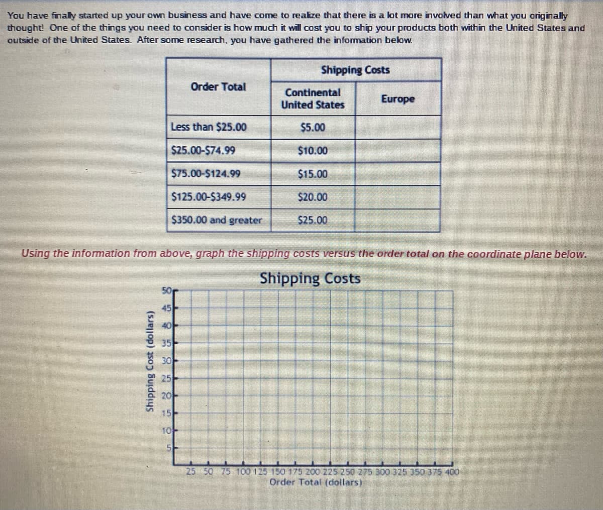 You have finally started up your own business and have come to realize that there is a lot more involved than what you originally
thought! One of the things you need to consider is how much it will cost you to ship your products both within the United States and
outside of the United States. After some research, you have gathered the information below.
Shipping Costs
Order Total
Continental
United States
Europe
Less than $25.00
$5.00
$25.00-$74.99
$10.00
$15.00
$20.00
$25.00
$75.00-$124.99
$125.00-$349.99
$350.00 and greater
Using the information from above, graph the shipping costs versus the order total on the coordinate plane below.
Shipping Costs
Shipping Cost (dollars)
50
45
40
35
30-
25
20
15
10
5
25 50 75 100 125 150 175 200 225 250 275 300 325 350 375 400
Order Total (dollars)