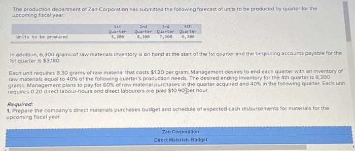 The production department of Zan Corporation has submitted the following forecast of units to be produced by quarter for the
upcoming fiscal year.
Units to be produced
1st
Quarter
5,300
and
3rd
Quarter Quarter
8,300 7,300
4th
Quarter.
6,300
In addition, 6,300 grams of raw materials inventory is on hand at the start of the 1st quarter and the beginning accounts payable for the
1st quarter is $3,180
Each unit requires 8.30 grams of raw material that costs $1.20 per gram. Management desires to end each quarter with an inventory of
raw materials equal to 40% of the following quarter's production needs. The desired ending inventory for the 4th quarter is 8,300
grams. Management plans to pay for 60% of raw material purchases in the quarter acquired and 40% in the following quarter. Each unit
requires 0.20 direct labour-hours and direct labourers are paid $10.90 per hour.
Required:
1. Prepare the company's direct materials purchases budget and schedule of expected cash disbursements for materials for the
upcoming fis
year.
Zan Corporation
Direct Materials Budget