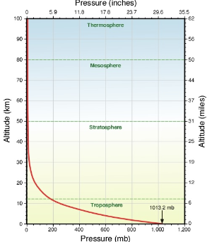 Altitude (km)
100
90
80
70
60
50
40
30
20
10
0
5.9
200
Pressure (inches)
11.8 17.8
23.7
400
Thermosphere
Mesosphere
Stratosphere
Troposphere
600
800
Pressure (mb)
29.6
1013,2 mb
35.5
-62
-56
-50
-44
-37
-31
a
-19
-12
.6
-0
1,000 1,200
Altitude (miles)