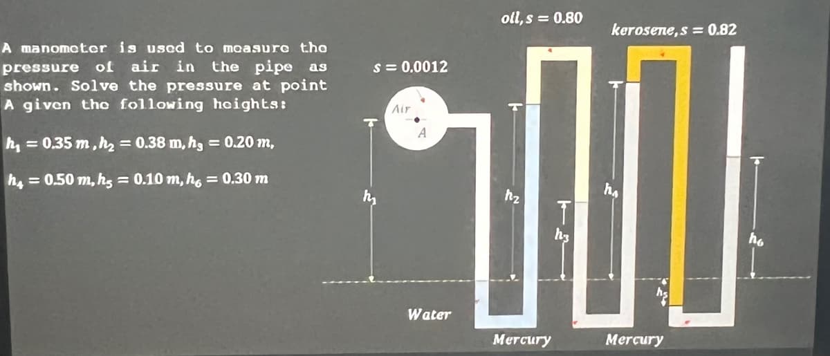 oll, s = 0.80
kerosene,s = 0.82
A manomoter is used to moasuro tho
s = 0.0012
pressure of air in
shown. Solve the pressure at point
A given the following hoights:
the pipe as
Air
= 0.35 m,h2 = 0.38 m, h, = 0.20 m,
%3D
h4 = 0.50 m, hs = 0.10 m, h6 = 0.30 m
hz
hy
h3
ho
Water
Mercury
Mercury
