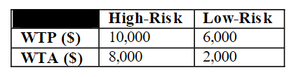 High-Risk Low-Risk
10,000
WTP ($)
WTA ($)
6,000
8,000
2,000
