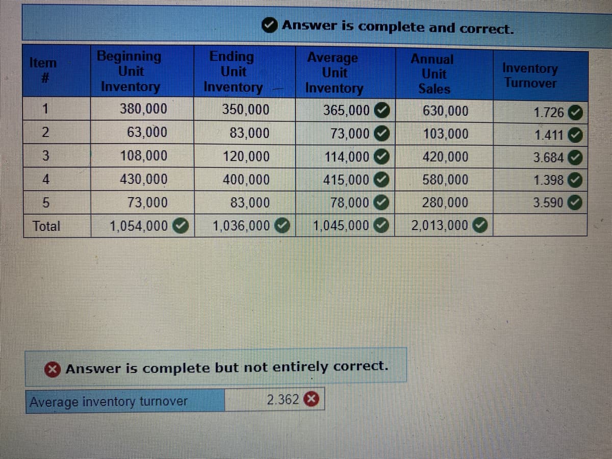 Answer is complete and correct.
Item
%23
Beginning
Unit
Ending
Unit
Average
பாt
Annual
Unit
Sales
Inventory
ரயmover
Inventory
Inventory
Inventory
365,000
1
380,000
350,000
630,000
1.726
2.
63,000
83,000
73,000
103,000
1.411
3.
108,000
120,000
114,000
420,000
3.684
430,000
400,000
415,000
580,000
1.398
5.
73,000
83,000
78,000
280,000
3.590
Total
1,054,000
1,036,000
1,045,000
2,013,000
Answer is complete but not entirely correct.
Average inventory turnover
2.362
4.
