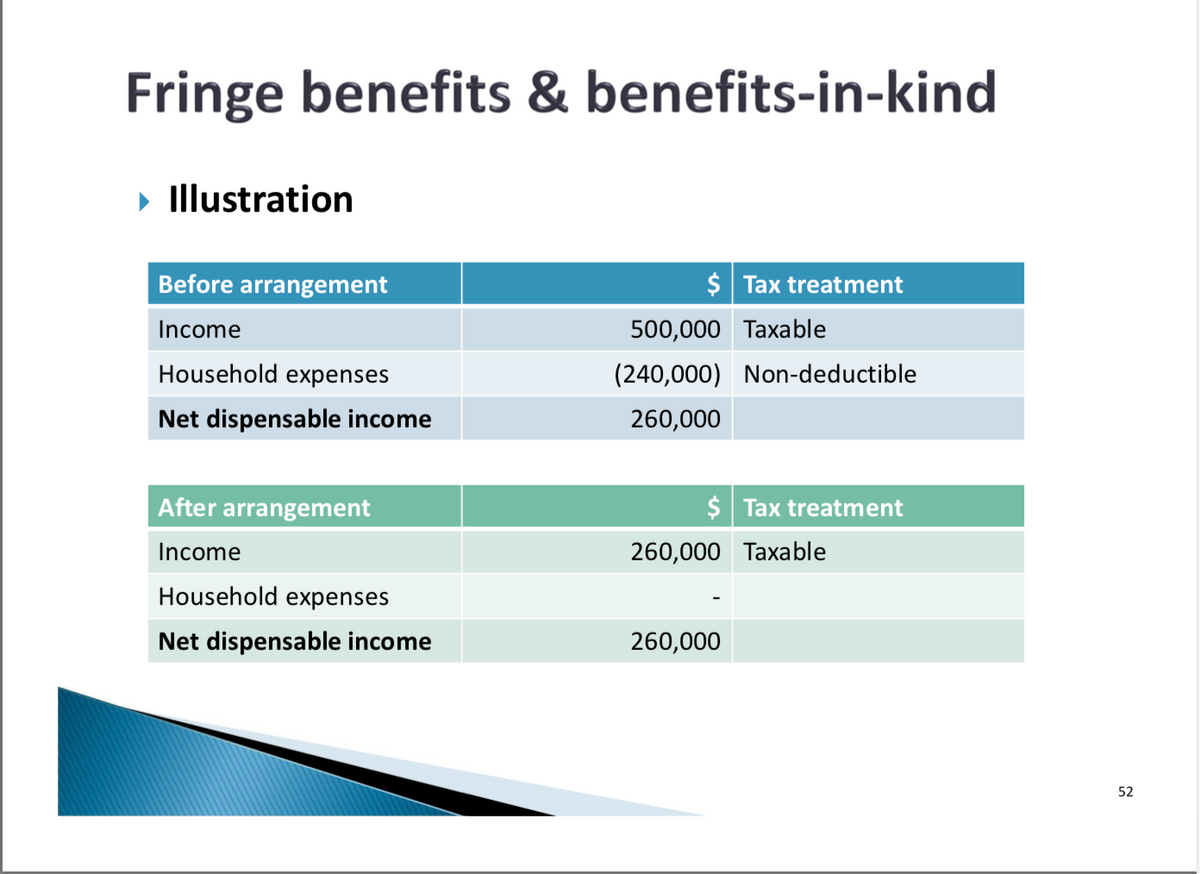 Fringe benefits & benefits-in-kind
▸ Illustration
Before arrangement
Income
Household expenses
Net dispensable income
$ Tax treatment
500,000 Taxable
(240,000) Non-deductible
260,000
After arrangement
Income
Household expenses
Net dispensable income
$ Tax treatment
260,000 Taxable
260,000
52