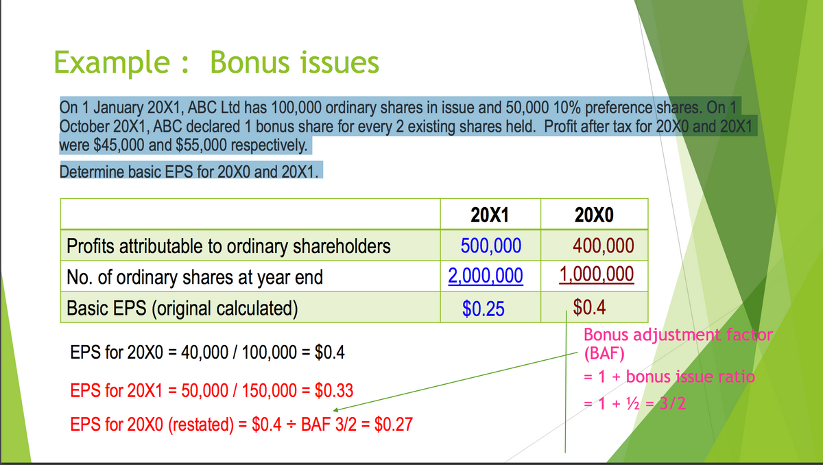 Example: Bonus issues
On 1 January 20X1, ABC Ltd has 100,000 ordinary shares in issue and 50,000 10% preference shares. On 1
October 20X1, ABC declared 1 bonus share for every 2 existing shares held. Profit after tax for 20X0 and 20X1
were $45,000 and $55,000 respectively.
Determine basic EPS for 20X0 and 20X1.
20X1
20X0
Profits attributable to ordinary shareholders
500,000
400,000
No. of ordinary shares at year end
Basic EPS (original calculated)
2,000,000
1,000,000
$0.25
$0.4
EPS for 20X0=40,000 100,000 = $0.4
EPS for 20X1 = 50,000 / 150,000 = $0.33
EPS for 20X0 (restated) = $0.4 ÷ BAF 3/2 = $0.27
Bonus adjustment factor
(BAF)
= 1 + bonus issue ratio
= 1 + 1 = 3/2