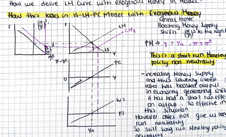 in
How we deive LM Curve with exogenous Monel
How this lode in IS-LM-PC Model with Exogenous Money
r
T
AS.
P
M/F
TI-TIC
0
Yn
IS
Y
LM
PC
Y
LM₂
Ws
PS
cerral book.
Boosting Money supply
Shifts (4)s to the night
TM ⇒ y > Yn II Te
This is a short run Moneley
policy non neutrally.
-increasing Money Supply
and thus lowering interest
rates has boosted output.
in economy generating infi-
it has had a Shat run effer
on output. So effective in
this
Sinanon
Howeve does not give us ion-
neukianty.
run
So still long run Monetery policy
newrany.