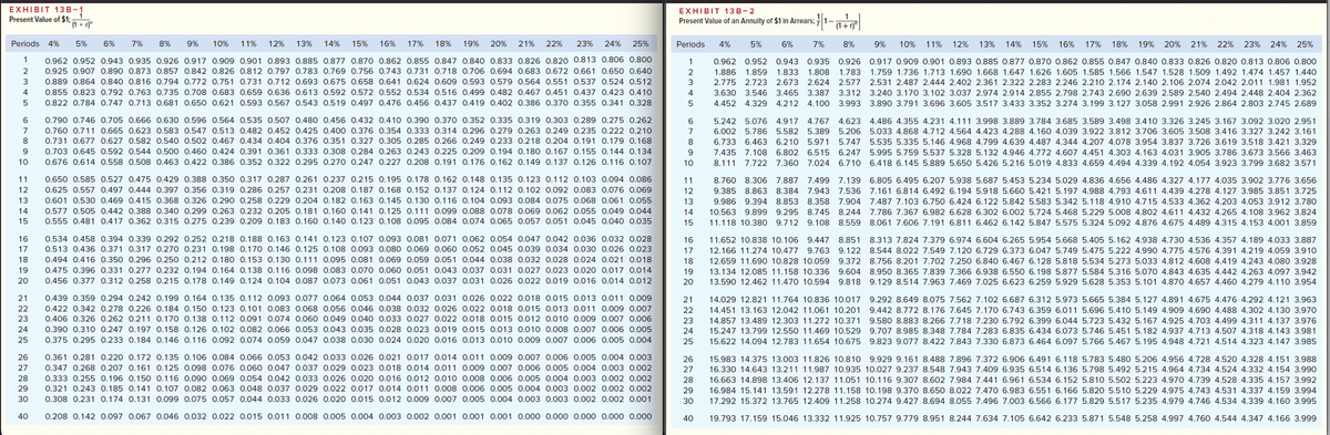 ЕXHIBIT 13В-1
Present Value of $1;-
(1 + r)"
EXHIBIT 13B-2
Present Value of an Annuity of $1 in Arrears;
Periods 4%
5%
6%
7%
8%
9%
10%
11%
12%
13%
14%
15%
16%
17%
18%
19%
20%
21%
22%
23%
24%
25%
Periods
4%
5%
6%
7%
8%
9%
10% 11%
12%
13% 14%
15%
16%
17%
18% 19% 20% 21%
22%
23% 24%
25%
1
0.962 0.952 0.943 0.935 0.926 0.917 0.909 0.901 0.893 0.885 0.877 O.870 0.862 0.855 0.847 0.840 0.833 0.826 0.820 0.813 0.806 0.800
1
0.962 0.952 0.943 0.935 0.926 0.917 0.909 0.901 0.893 0.885 0.877 0.870 0.862 0.855 0.847 0.840 0.833 0.826 0.820 0.813 0.806 0.800
2
0.925 0.907 0.890 0.873 0.857 0.842 0.826 0.812 0.797 0.783 0.769 0.756 0.743 0.731 0.718 0.706 0.694 0.683 0.672 0.661 0.650 0.640
2
1.886
1.859
1.833
1.808
1.783
1.759 1.736 1.713 1.690 1.668 1.647 1.626 1.605 1.585 1.566 1.547 1.528 1.509 1.492 1.474 1.457 1.440
0.889 0.864 0.840 0.816 0.794 0.772 0.751 0.731 0.712 0.693 0.675 0.658 0.641 0.624 0.609 0.593 0.579 0.564 0.551 0.537 0.524 0.512
2.775 2.723 2.673 2.624 2.577
2.531 2.487 2.444 2.402 2.361 2.322 2.283 2.246 2.210 2.174 2.140 2.106 2.074 2.042 2.011 1.981 1.952
4
0.855 0.823 0.792 0.763 0.735 0.708 0.683 0.659 0.636 0.613 0.592 0.572 0.552 0.534 0.516 0.499 0.482 0.467 0.451 0.437 0.423 0.410
4
3.630
3.546 3.465 3.387
3.312
3.240 3.170 3.102 3.037 2.974 2.914 2.855 2.798 2.743 2.690 2.639 2.589 2.540 2.494 2.448 2.404 2.362
0.822 0.784 0.747 0.713 0.681 0.650 0.621 0.593 0.567 0.543 0.519 0.497 0.476 0.456 0.437 0.419 0.402 0.386 0.370 0.355 0.341 0.328
4.452 4.329 4.212 4.100 3.993 3.890 3.791 3.696 3.605 3.517 3.433 3.352 3.274 3.199 3.127 3.058 2.991 2.926 2.864 2.803 2.745 2.689
6.
0.790 0.746 0.705 0.666 0.630 0.596 0.564 0.535 0.507 0.480 0.456 0.432 0.410 0.390 0.37o 0.352 0.335 0.319 0.303 0.289 0.275 0.262
6
5.242 5.076 4.917 4.767 4.623
4.486 4.355 4.231 4.111 3.998 3.889 3.784 3.685 3.589 3.498 3.410 3.326 3.245 3.167 3.092 3.020 2.951
7
0.760 0.711 0.665 0.623 0.583 0.547 0.513 0.482 0.452 0.425 0.400 0.376 0.354 0.333 0.314 0.296 0.279 0.263 0.249 0.235 0.222 0.210
7
6.002 5.786 5.582
5.389
5.206
5.033 4.868 4.712 4.564 4.423 4.288 4.160 4.039 3.922 3.812 3.706 3.605 3.508 3.416 3.327 3.242 3.161
8
0.731 0.677 0.627 0.582 0.540 0.502 0.467 0.434 0.404 O.376 0.351 0.327 0.305 0.285 0.266 0.249 0.233 0.218 0.204 0.191 0.179 0.168
8.
6.733
6.463 6.210 5.971 5.747
5.535 5.335 5.146 4.968 4.799 4.639 4.487 4.344 4.207 4.078 3.954 3.837 3.726 3.619 3.518 3.421 3.329
9.
0.703 0.645 0.592 0.544 0.500 0.460 0.424 0.391 0.361 0.333 0.308 0.284 0.263 0.243 0.225 0.209 0.194 0.180 0.167 0.155 0.144 0.134
7.435 7.108 6.802
6.515 6.247
5.995 5.759 5.537 5.328 5.132 4.946 4.772 4.607 4.451 4.303 4.163 4.031 3.905 3.786 3.673 3.566 3.463
10
0.676 0.614 0.558 0.508 0.463 0.422 0.386 0.352 0.322 0.295 0.270 0.247 0.227 0.208 0.191 0.176 0.162 0.149 0.137 0.126 0.116 0.107
10
8.111 7.722 7.360 7.024 6.710 6.418 6.145 5.889 5.650 5.426 5.216 5.019 4.833 4.659 4.494 4.339 4.192 4.054 3.923 3.799 3.682 3.571
11
0.650 0.585 0.527 0.475 0.429 0.388 0.350 0.317 0.287 0.261 0.237 0.215 0.195 0.178 0.162 0.148 0.135 0.123 0.112 0.103 0.094 0.086
11
8.760 8.306 7.887 7.499 7.139 6.805 6.495 6.207 5.938 5.687 5.453 5.234 5.029 4.836 4.656 4.486 4.327 4.177 4.035 3.902 3.776 3.656
12
0.625 0.557 0.497 0.444 0.397 0.356 0.319 0.286 0.257 0.231 0.208 0.187 0.168 0.152 0.137 0.124 0.112 0.102 0.092 0.083 0.076 0.069
12
9.385 8.863
8.384 7.943
7.536
7.161 6.814 6.492 6.194 5.918 5.660 5.421 5.197 4.988 4.793 4.611 4.439 4.278 4.127 3.985 3.851 3.725
13
0.601 0.530 0.469 0.415 0.368 0.326 0.290 0.258 0.229 0.204 0.182 0.163 0.145 0.130 0.116 0.104 0.093 0.084 0.075 0.068 0.061 0.055
13
9.986
9.394
8.853 8.358 7.904 7.487 7.103 6.750 6.424 6.122 5.842 5.583 5.342 5.118 4.910 4.715 4.533 4.362 4.203 4.053 3.912 3.780
14
0.577 0.505 0.442 0.388 0.340 0.299 0.263 0.232 0.205 0.181 0.160 0.141 0.125 0.111 0.099 0.088 0.078 0.069 0.062 0.055 0.049 0.044
14
10.563
9.899
9.295
8.745
8.244
7.786 7.367 6.982 6.628 6.302 6.002 5.724 5.468 5.229 5.008 4.802 4.611 4.432 4.265 4.108 3.962 3.824
15
0.555 0.481 0.417 0.362 0.315 0.275 0.239 0.209 0.183 0.160 0.140 0.123 0.108 0.095 0.084 0.074 0.065 0.057 0.051 0.045 0.040 0.035
15
11.118 10.380 9.712 9.108 8.559 8.061 7.606 7.191 6.811 6.462 6.142 5.847 5.575 5.324 5.092 4.876 4.675 4.489 4.315 4.153 4.001 3.859
16
0.534 0.458 0.394 0.339 0.292 0.252 0.218 0.188 0.163 0.141 0.123 0.107 0.093 0.081 0.071 0.062 0.054 0.047 0.042 0.036 0.032 0.028
16
11.652 10.838 10.106 9.447 8.851
8.313 7.824 7.379 6.974 6.604 6.265 5.954 5.668 5.405 5.162 4.938 4.730 4.536 4.357 4.189 4.033 3.887
17
0.513 0.436 0.371 0.317 0.270 0.231 0.198 0.17o 0.146 0.125 0.108 0.093 0.080 0.069 0.060 0.052 0.045 0.039 0.034 0.030 0.026 0.023
17
12.166 11.274 10.477 9.763 9.122 8.544 8.022 7.549 7.120 6.729 6.373 6.047 5.749 5.475 5.222 4.990 4.775 4.576 4.391 4.219 4.059 3.910
18
0.494 0.416 0.350 0.296 0.250 0.212 0.180 0.153 0.130 0.111 0.095 0.081 0.069 0.059 0.051 0.044 0.038 0.032 0.028 0.024 0.021 0.018
18
12.659 11.690 10.828 10.059 9.372 8.756 8.201 7.702 7.250 6.840 6.467 6.128 5.818 5.534 5.273 5.033 4.812 4.608 4.419 4.243 4.080 3.928
19
0.475 0.396 0.331 0.277 0.232 0.194 0.164 0.138 0.116 0.098 0.083 0.070 0.060 0.051 0.043 0.037 0.031 0.027 0.023 0.020 0.017 0.014
19
13.134 12.085 11.158 10.336 9.604 8.950 8.365 7.839 7.366 6.938 6.550 6.198 5.877 5.584 5.316 5.070 4.843 4.635 4.442 4.263 4.097 3.942
20
0.456 0.377 0.312 0.258 0.215 0.178 0.149 0.124 0.104 0.087 0.073 0.061 0.051 0.043 0.037 0.031 0.026 0.022 0.019 0.016 0.014 0.012
20
13.590 12.462 11.470 10.594 9.818 9.129 8.514 7.963 7.469 7.025 6.623 6.259 5.929 5.628 5.353 5.101 4.870 4.657 4.460 4.279 4.110 3.954
0.439 0.359 0.294 0.242 0.199 0.164 0.135 0.112 0.093 0.077 0.064 0.053 0.044 0.037 0.031 0.026 0.022 0.018 0.015 0.013 0.011 0.009
0.422 0.342 0.278 0.226 0.184 0.150 0.123 0.101 0.083 0.068 0.056 0.046 0.038 0.032 0.026 0.022 0.018 0.015 0.013 0.011 0.009 0.007
0.406 0.326 0.262 0.211 0.170 0.138 0.112 0.091 0.074 0.060 0.049 0.040 0.033 0.027 0.022 0.018 0.015 0.012 0.010 0.009 0.007 0.006
0.390 0.310 0.247 0.197 0.158 0.126 0.102 0.082 0.066 0.053 0.043 0.035 0.028 0.023 0.019 0.015 0.013 0.010 0.008 0.007 0.006 0.005
21
21
14.029 12.821 11.764 10.836 10.017 9.292 8.649 8.075 7.562 7.102 6.687 6.312 5.973 5.665 5.384 5.127 4.891 4.675 4.476 4.292 4.121 3.963
22
22
14.451 13.163 12.042 11.061 10.201 9.442 8.772 8.176 7.645 7.170 6.743 6.359 6.011 5.696 5.410 5.149 4.909 4.690 4.488 4.302 4.130 3.970
23
23
14.857 13.489 12.303 11.272 10.371 9.580 8.883 8.266 7.718 7.230 6.792 6.399 6.044 5.723 5.432 5.167 4.925 4.703 4.499 4.311 4.137 3.976
24
24
15.247 13.799 12.550 11.469 10.529 9.707 8.985 8.348 7.784 7.283 6.835 6.434 6.073 5.746 5.451 5.182 4.937 4.713 4.507 4.318 4.143 3.981
25
0.375 0.295 0.233 0.184 0.146 0.116 0.092 0.074 0.059 0.047 0.038 0.030 0.024 0.020 0.016 0.013 0.010 0.009 0.007 0.006 0.005 0.004
25
15.622 14.094 12.783 11.654 10.675 9.823 9.077 8.422 7.843 7.330 6.873 6.464 6.097 5.766 5.467 5.195 4.948 4.721 4.514 4.323 4.147 3.985
0.361 0.281 0.220 0.172 0.135 0.106 0.084 0.066 0.053 0.042 0.033 0.026 0.021 0.017 0.014 0.011 0.009 0.007 0.006 0.005 0.004 0.003
0.347 0.268 0.207 0.161 0.125 0.098 0.076 0.060 0.047 0.037 0.029 0.023 0.018 0.014 0.011 0.009 0.007 0.006 0.005 0.004 0.003 0.002
0.333 0.255 0.196 0.150 0.116 0.090 0.069 0.054 0.042 0.033 0.026 0.020 0.016 0.012 0.010 0.008 0.006 0.005 0.004 0.003 0.002 0.002
0.321 0.243 0.185 0.141 0.107 0.082 0.063 0.048 0.037 0.029 0.022 0.017 0.014 0.011 0.008 0.006 0.005 0.004 0.003 0.002 0.002 0.002
26
26
15.983 14.375 13.003 11.826 10.810 9.929 9.161 8.488 7.896 7.372 6.906 6.491 6.118 5.783 5.480 5.206 4.956 4.728 4.520 4.328 4.151 3.988
27
27
16.330 14.643 13.211 11.987 10.935 10.027 9.237 8.548 7.943 7.409 6.935 6.514 6.136 5.798 5.492 5.215 4.964 4.734 4.524 4.332 4.154 3.990
28
28
16.663 14.898 13.406 12.137 11.051 10.116 9.307 8.602 7.984 7.441 6.961 6.534 6.152 5.810 5.502 5.223 4.970 4.739 4.528 4.335 4.157 3.992
29
29
16.984 15.141 13.591 12.278 11.158 10.198 9.370 8.650 8.022 7.470 6.983 6.551 6.166 5.820 5.510 5.229 4.975 4.743 4.531 4.337 4.159 3.994
30
0.308 0.231 0.174 0.131 0.099 0.075 0.057 0.044 0.033 0.026 0.020 0.015 0.012 0.009 0.007 0.005 0.004 0.003 0.003 0.002 0.002 0.001
30
17.292 15.372 13.765 12.409 11.258 10.274 9.427 8.694 8.055 7.496 7.003 6.566 6.177 5.829 5.517 5.235 4.979 4.746 4.534 4.339 4.160 3.995
40
0.208 0.142 0.097 0.067 0.046 0.032 0.022 0.015 0.011 0.008 0.005 0.004 0.003 0.002 0.001 0.001 0.001 0.000 0.000 0.000 0.000 0.000
40
19.793 17.159 15.046 13.332 11.925 10.757 9.779 8.951 8.244 7.634 7.105 6.642 6.233 5.871 5.548 5.258 4.997 4.760 4.544 4.347 4.166 3.999
