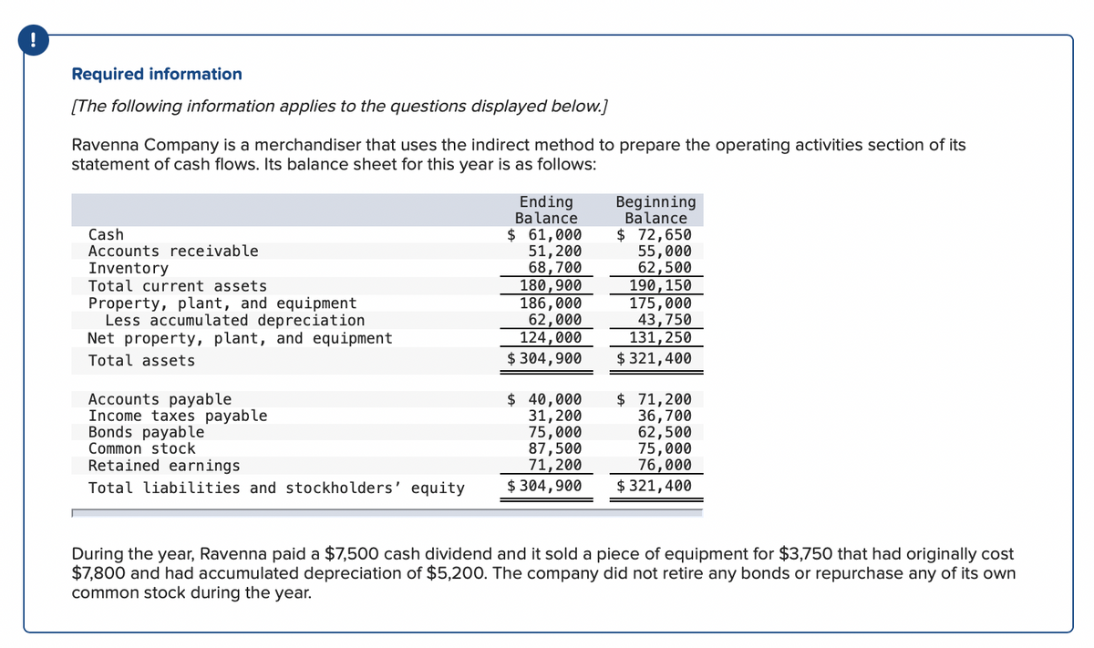 Required information
[The following information applies to the questions displayed below.]
Ravenna Company is a merchandiser that uses the indirect method to prepare the operating activities section of its
statement of cash flows. Its balance sheet for this year is as follows:
Ending
Balance
$ 61,000
51,200
68,700
Beginning
Balance
$ 72,650
Cash
Accounts receivable.
55,000
62,500
Inventory
Total current assets
180,900
190, 150
Property, plant, and equipment
186,000
175,000
62,000
43,750
Less accumulated depreciation
Net property, plant, and equipment
Total assets
124,000
131,250
$ 304,900
$ 321,400
Accounts payable
$ 40,000
31, 200
$ 71,200
36,700
Income taxes payable
Bonds payable
75,000
62,500
Common stock
87,500
75,000
Retained earnings
71,200
76,000
Total liabilities and stockholders' equity $ 304,900
$ 321,400
During the year, Ravenna paid a $7,500 cash dividend and it sold a piece of equipment for $3,750 that had originally cost
$7,800 and had accumulated depreciation of $5,200. The company did not retire any bonds or repurchase any of its own
common stock during the year.