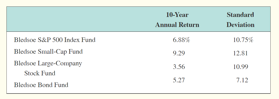 10-Year
Standard
Annual Return
Deviation
Bledsoe S&P 500 Index Fund
6.88%
10.75%
Bledsoe Small-Cap Fund
9.29
12.81
Bledsoe Large-Company
3.56
10.99
Stock Fund
5.27
7.12
Bledsoe Bond Fund

