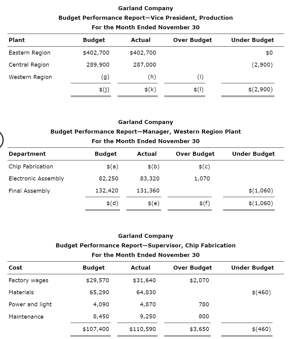 Garland Company
Budget Performance Report-Vice President, Production
For the Month Ended November 30
Plant
Budget
Actual
Over Budget
Under Budget
Eastern Region
$402,700
$402,700
$0
Central Region
289,900
287,000
(2,900)
Western Region
(g)
(h)
(i)
$(])
$(k)
$(1)
$(2,900)
Garland Company
Budget Performance Report-Manager, Western Region Plant
For the Month Ended November 30
Department
Budget
Actual
Over Budget
Under Budget
Chip Fabrication
$(a)
$(b)
$(c)
Electronic Assembly
82,250
83,320
1,070
Final Assembly
132,420
131,360
$(1,060)
$(d)
$(e)
$(f)
$(1,060)
Garland Company
Budget Performance Report--Supervisor, Chip Fabrication
For the Month Ended November 30
Cost
Budget
Actual
Over Budget
Under Budget
Factory wages
$29,570
$31,640
$2,070
Materials
65,290
64,830
$(460)
Power and light
4,090
4,870
780
Maintenance
8,450
9,250
800
$107,400
$110,590
$3,650
$(460)
