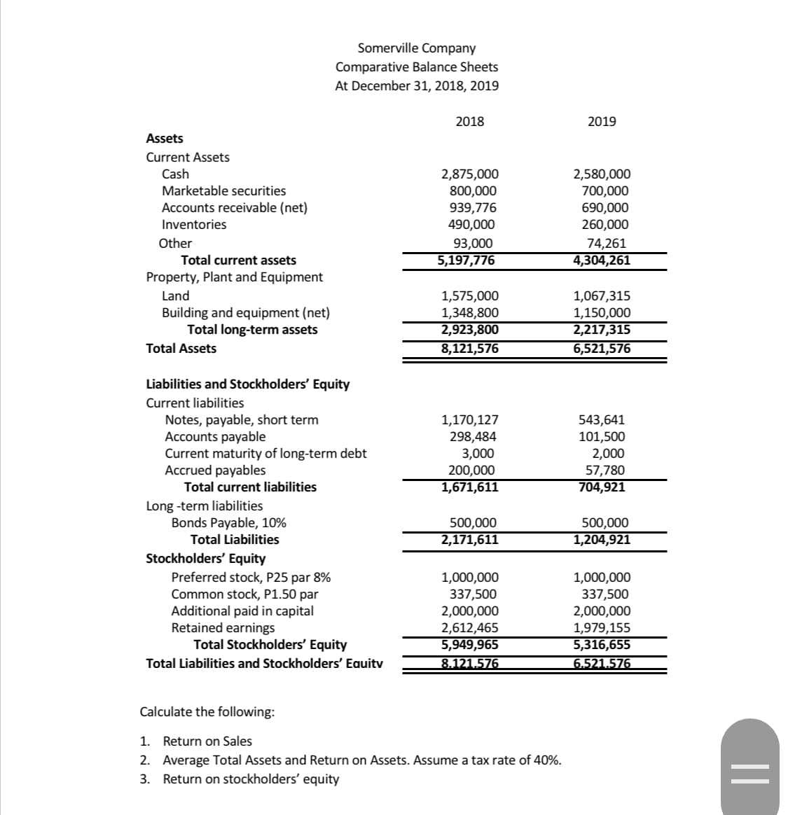 Somerville Company
Comparative Balance Sheets
At December 31, 2018, 2019
2018
2019
Assets
Current Assets
2,875,000
800,000
939,776
490,000
2,580,000
700,000
690,000
260,000
Cash
Marketable securities
Accounts receivable (net)
Inventories
93,000
5,197,776
74,261
4,304,261
Other
Total current assets
Property, Plant and Equipment
Land
Building and equipment (net)
Total long-term assets
1,575,000
1,348,800
2,923,800
1,067,315
1,150,000
2,217,315
Total Assets
8,121,576
6,521,576
Liabilities and Stockholders' Equity
Current liabilities
Notes, payable, short term
Accounts payable
Current maturity of long-term debt
Accrued payables
1,170,127
298,484
3,000
200,000
1,671,611
543,641
101,500
2,000
57,780
704,921
Total current liabilities
Long -term liabilities
Bonds Payable, 10%
500,000
2,171,611
500,000
1,204,921
Total Liabilities
Stockholders' Equity
Preferred stock, P25 par 8%
Common stock, P1.50 par
Additional paid in capital
Retained earnings
Total Stockholders' Equity
1,000,000
337,500
2,000,000
2,612,465
5,949,965
1,000,000
337,500
2,000,000
1,979,155
5,316,655
Total Liabilities and Stockholders' Eauitv
8.121.576
6.521.576
Calculate the following:
1. Return on Sales
2. Average Total Assets and Return on Assets. Assume a tax rate of 40%.
3. Return on stockholders' equity
||
