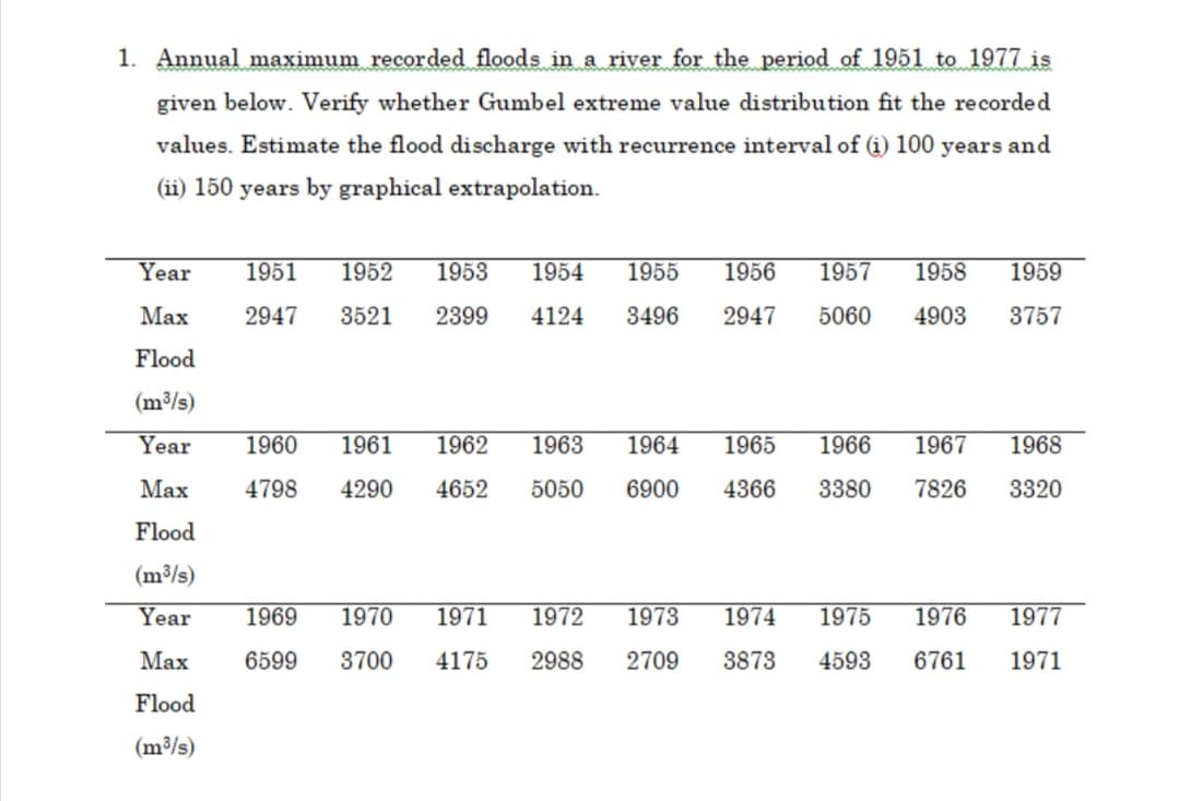 1. Annual maximum recorded floods in a river for the period of 1951 to 1977 is
given below. Verify whether Gumbel extreme value distribution fit the recorded
values. Estimate the flood discharge with recurrence interval of (i) 100 years and
(ii) 150 years by graphical extrapolation.
Year
1951
1952
1953
1954
1955
1956
1957
1958
1959
Маx
2947
3521
2399
4124
3496
2947
5060
4903
3757
Flood
(m³/s)
Year
1960
1961
1962
1963
1964
1965
1966
1967
1968
Мах
4798
4290
4652
5050
6900
4366
3380
7826
3320
Flood
(m3/s)
Year
1969
1970
1971
1972
1973
1974
1975
1976
1977
Маx
6599
3700
4175
2988
2709
3873
4593
6761
1971
Flood
(m³/s)
