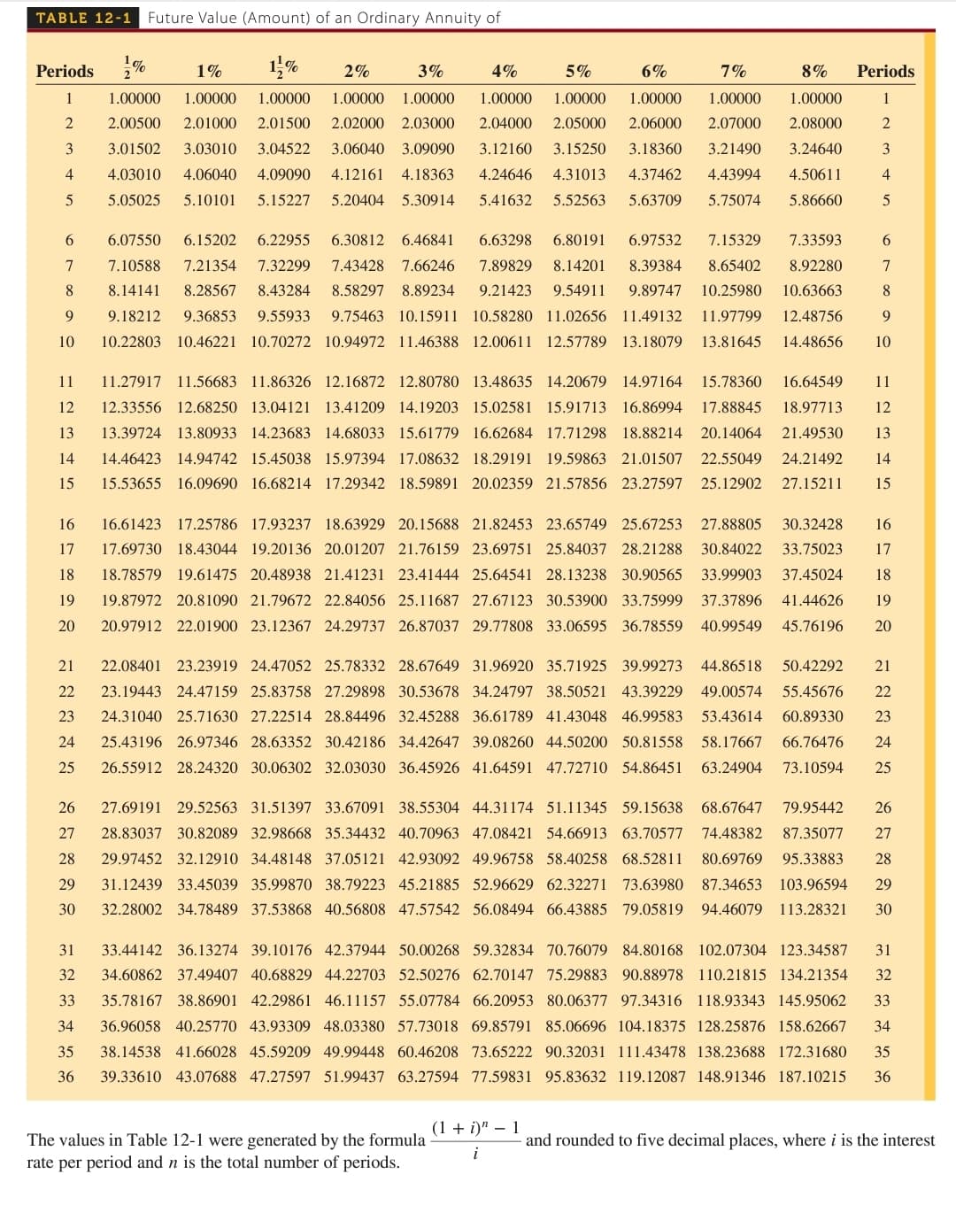 TABLE 12-1 Future Value (Amount) of an Ordinary Annuity of
1%
Periods
1% 11/% 2%
1
2
3
1.00000 1.00000 1.00000
2.00500 2.01000 2.01500
2.02000 2.03000
3.04522 3.06040 3.09090
4.09090 4.12161 4.18363
5.15227 5.20404 5.30914
3.01502 3.03010
4.03010 4.06040
4
5 5.05025 5.10101
6
7
8
9
10
11
12
13
14
15
16
17
18
19
20
21
22
23
24
25
29
30
5%
6%
7%
3%
4%
1.00000 1.00000 1.00000 1.00000 1.00000 1.00000
2.04000 2.05000 2.06000 2.07000
3.12160 3.15250 3.18360 3.21490
4.24646 4.31013 4.37462 4.43994
5.41632 5.52563 5.63709 5.75074
31
32
6.07550 6.15202 6.22955 6.30812 6.46841 6.63298 6.80191 6.97532 7.15329 7.33593
7.10588 7.21354 7.32299 7.43428 7.66246 7.89829 8.14201 8.39384 8.65402 8.92280
8.14141 8.28567 8.43284
9.18212 9.36853 9.55933 9.75463 10.15911 10.58280 11.02656 11.49132
10.22803 10.46221 10.70272 10.94972 11.46388 12.00611 12.57789 13.18079 13.81645
8.58297 8.89234 9.21423 9.54911 9.89747 10.25980 10.63663
11.97799 12.48756
14.48656
8%
1.00000
2.08000
3.24640
4.50611
5.86660
Periods
1
2
3
4
5
6
7
8
9
16.64549
11
12
11.27917 11.56683 11.86326 12.16872 12.80780 13.48635 14.20679 14.97164 15.78360
12.33556 12.68250 13.04121 13.41209 14.19203 15.02581 15.91713 16.86994 17.88845 18.97713
13.39724 13.80933 14.23683 14.68033 15.61779 16.62684 17.71298 18.88214 20.14064 21.49530
14.46423 14.94742 15.45038 15.97394 17.08632 18.29191 19.59863 21.01507 22.55049 24.21492 14
15.53655 16.09690 16.68214 17.29342 18.59891 20.02359 21.57856 23.27597 25.12902 27.15211 15
13
10
16
16.61423 17.25786 17.93237 18.63929 20.15688 21.82453 23.65749 25.67253 27.88805 30.32428
17.69730 18.43044 19.20136 20.01207 21.76159 23.69751 25.84037 28.21288 30.84022 33.75023 17
18.78579 19.61475 20.48938 21.41231 23.41444 25.64541 28.13238 30.90565 33.99903 37.45024 18
19.87972 20.81090 21.79672 22.84056 25.11687 27.67123 30.53900 33.75999 37.37896 41.44626 19
20.97912 22.01900 23.12367 24.29737 26.87037 29.77808 33.06595 36.78559 40.99549 45.76196
20
26
26 27.69191 29.52563 31.51397 33.67091 38.55304 44.31174 51.11345 59.15638 68.67647 79.95442
27 28.83037 30.82089 32.98668 35.34432 40.70963 47.08421 54.66913 63.70577 74.48382 87.35077 27
28 29.97452 32.12910 34.48148 37.05121 42.93092 49.96758 58.40258 68.52811 80.69769 95.33883 28
31.12439 33.45039 35.99870 38.79223 45.21885 52.96629 62.32271 73.63980 87.34653 103.96594 29
32.28002 34.78489 37.53868 40.56808 47.57542 56.08494 66.43885 79.05819 94.46079 113.28321 30
The values in Table 12-1 were generated by the formula
rate per period and n is the total number of periods.
22.08401 23.23919 24.47052 25.78332 28.67649 31.96920 35.71925 39.99273 44.86518 50.42292 21
23.19443 24.47159 25.83758 27.29898 30.53678 34.24797 38.50521 43.39229 49.00574 55.45676 22
24.31040 25.71630 27.22514 28.84496 32.45288 36.61789 41.43048 46.99583 53.43614 60.89330 23
25.43196 26.97346 28.63352 30.42186 34.42647 39.08260 44.50200 50.81558 58.17667 66.76476 24
26.55912 28.24320 30.06302 32.03030 36.45926 41.64591 47.72710 54.86451 63.24904 73.10594
25
(1 + i)" - 1
i
33.44142 36.13274 39.10176 42.37944 50.00268 59.32834 70.76079 84.80168 102.07304 123.34587 31
34.60862 37.49407 40.68829 44.22703 52.50276 62.70147 75.29883 90.88978 110.21815 134.21354 32
33 35.78167 38.86901 42.29861 46.11157 55.07784 66.20953 80.06377 97.34316 118.93343 145.95062 33
34 36.96058 40.25770 43.93309 48.03380 57.73018 69.85791 85.06696 104.18375 128.25876 158.62667 34
35 38.14538 41.66028 45.59209 49.99448 60.46208 73.65222 90.32031 111.43478 138.23688 172.31680 35
36 39.33610 43.07688 47.27597 51.99437 63.27594 77.59831 95.83632 119.12087 148.91346 187.10215 36
and rounded to five dec mal places, where i is the interest